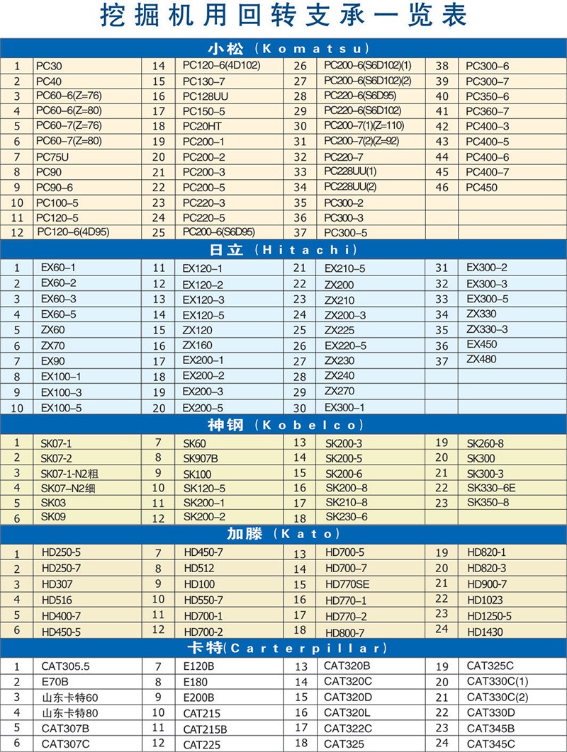 挖掘機回轉支承一覽表